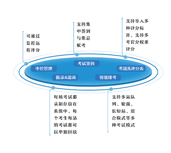 OSCE 考试管理系统